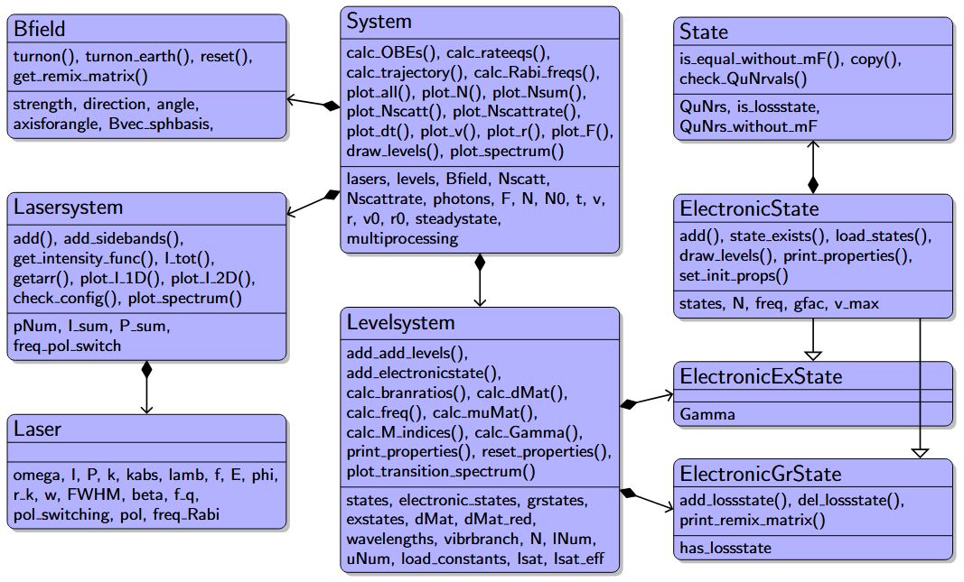 cod structure